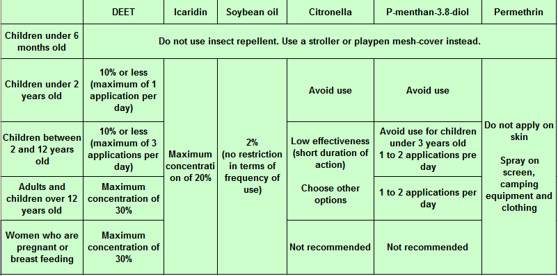 ICARIDIN AND OTHER INSECT REPELLENT COMPARSION
